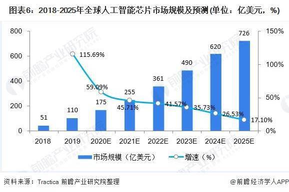 杏彩体育独家供应！鸿海或承接英伟达两大AI芯片订单【附AI芯片市场发展情况】