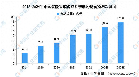 杏彩体育2024年中国智能集成管控系统市场规模及竞争格局预测分析