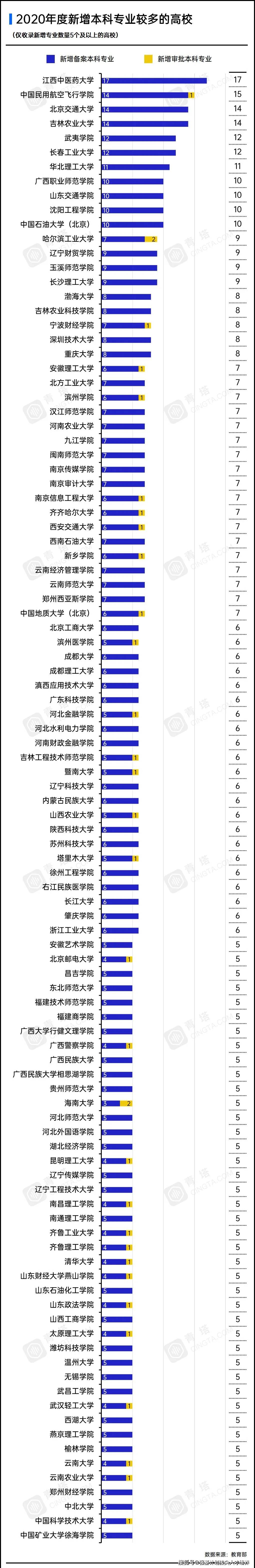 杏彩体育2020年高校新增2046、撤销518个本科专业！