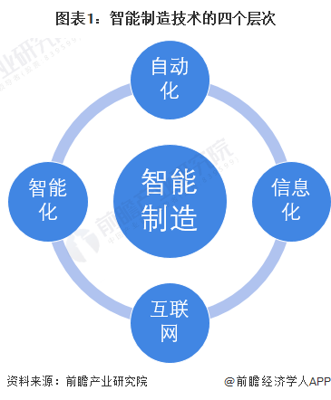 杏彩体育，预见2022：《2022年中国智能制造行业全景图谱》(附市场规模、竞争